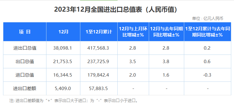 2023年海关数据出炉：最赚钱产品有哪些？