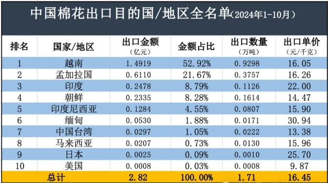 中国棉花出口(1)