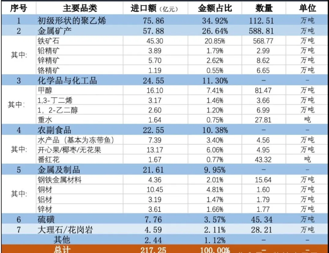 伊朗与中国贸易概况